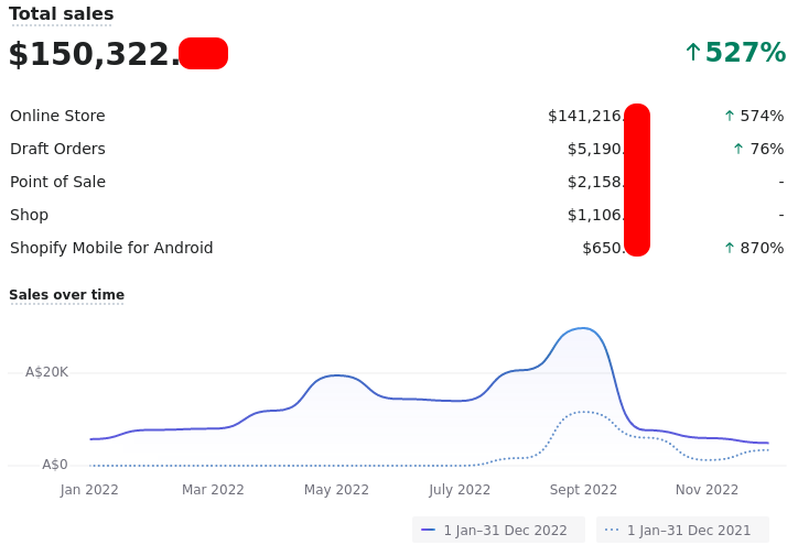 2022 (+Q4) Financial Statistics