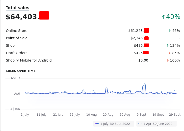 Q3 2022 Financial Statistics