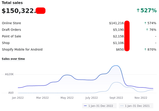 2022 (+Q4) Financial Statistics