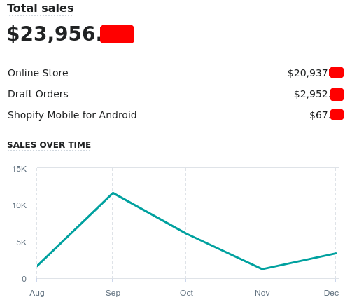 2021 Sales Analytics