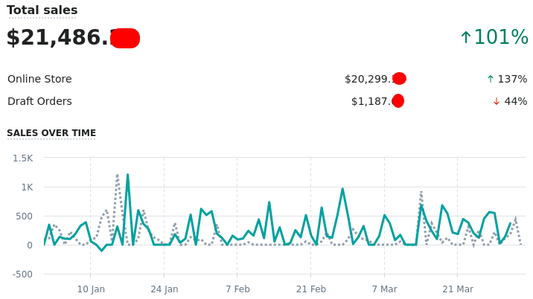 Q1 2022 Financial Statistics