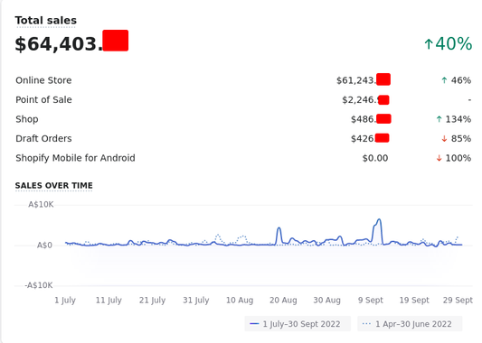 Q3 2022 Financial Statistics