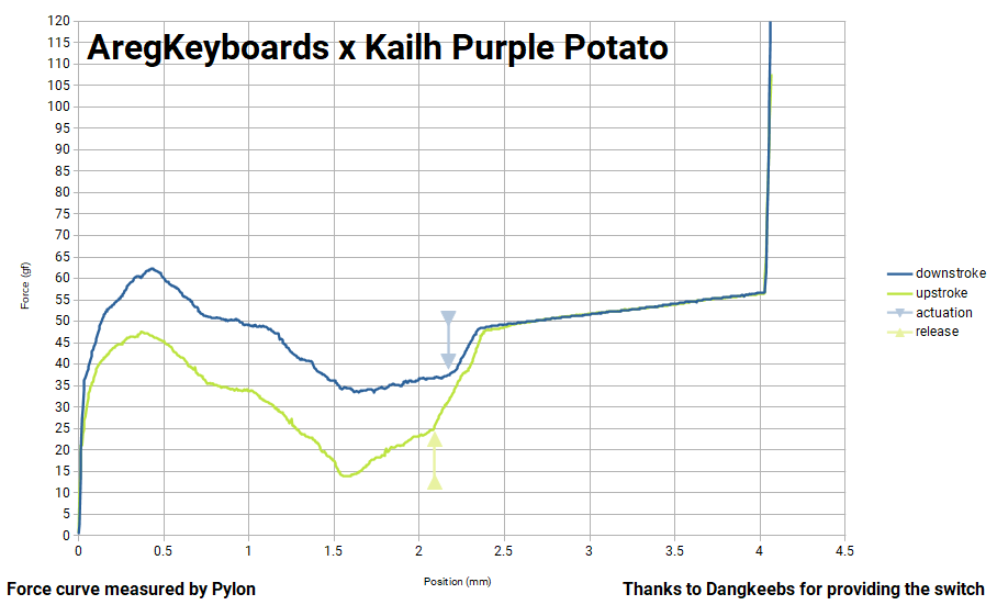 Purple Potato Switch (x10)