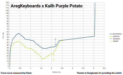 Purple Potato Switch (x10)