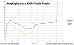 Load image into Gallery viewer, Purple Potato Switch (x10)

